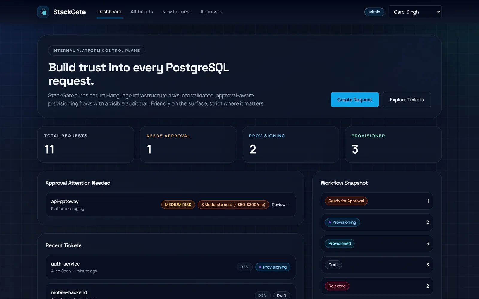 Dashboard: the internal platform control plane, request stats, approval attention with risk + cost bands, and a workflow snapshot.